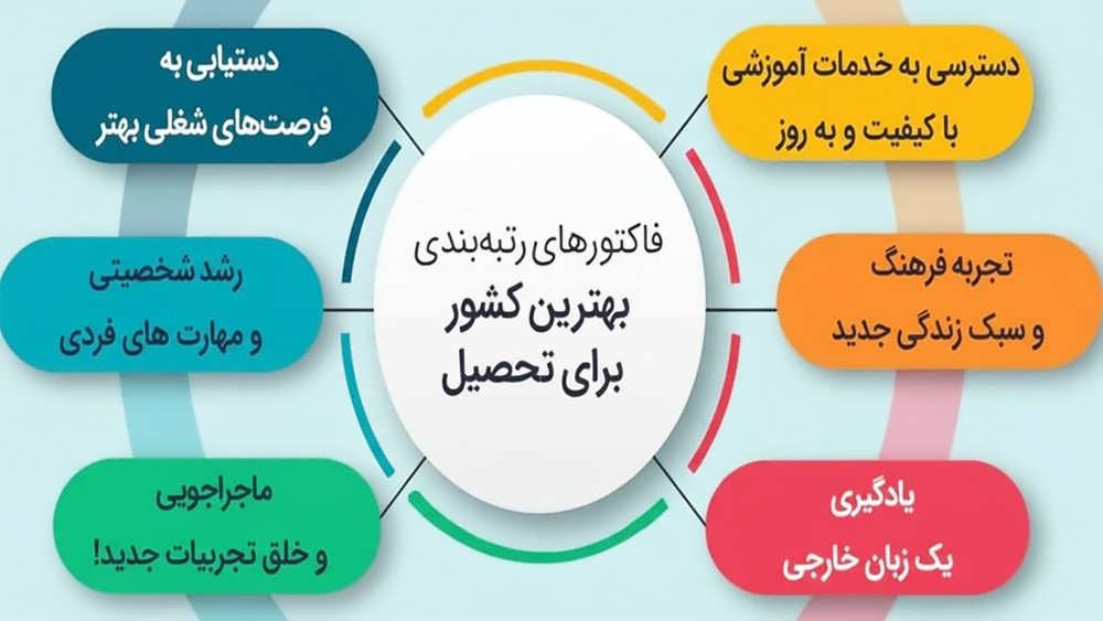 عوامل انتخاب بهترین کشور برای تحصیل