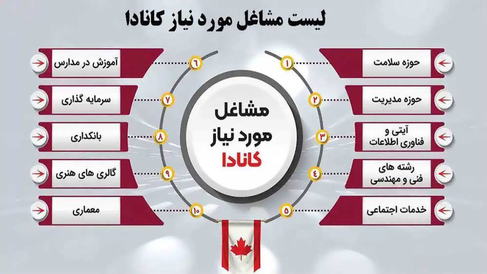 لیست مشاغل مورد نیاز کانادا