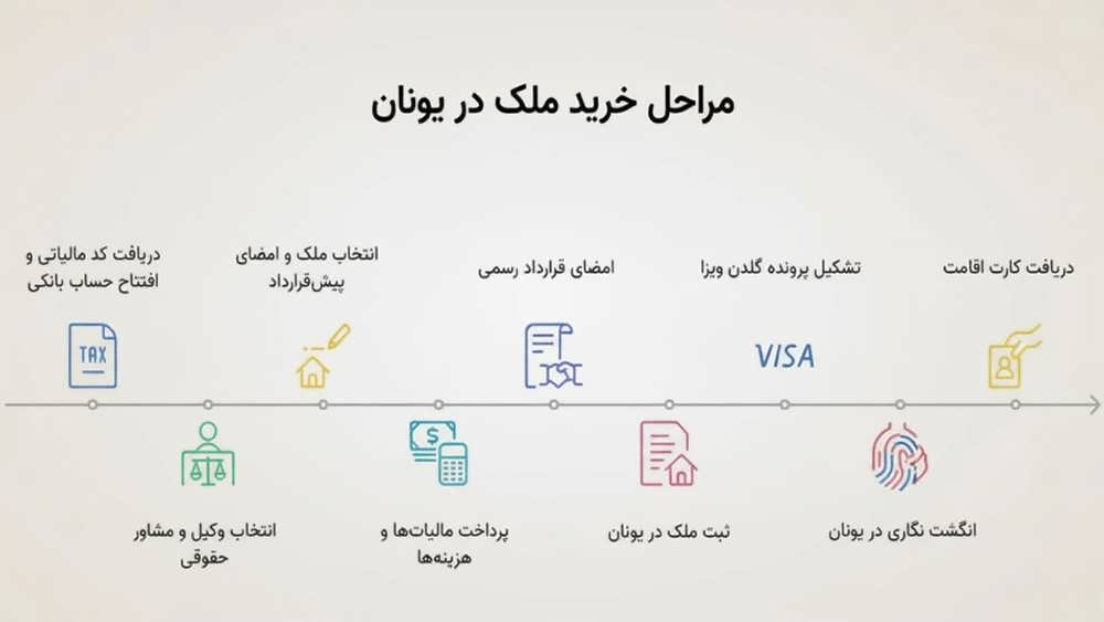 مراحل خرید ملک در یونان