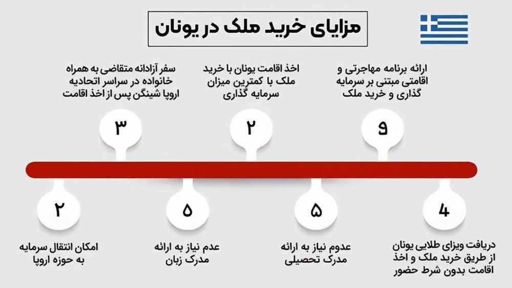 مزایای خرید ملک در یونان