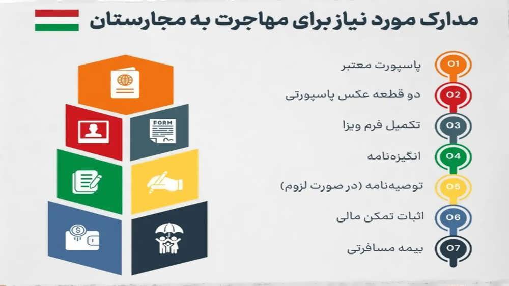 مدارک مورد نیاز مهاجرت به مجارستان