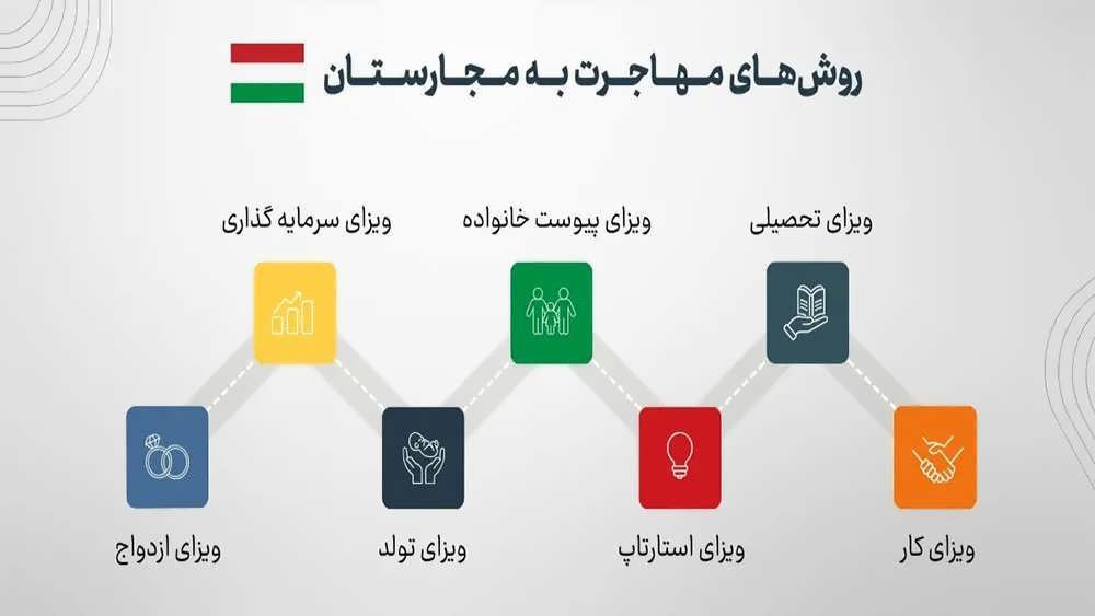 انواع روش های مهاجرت به مجارستان