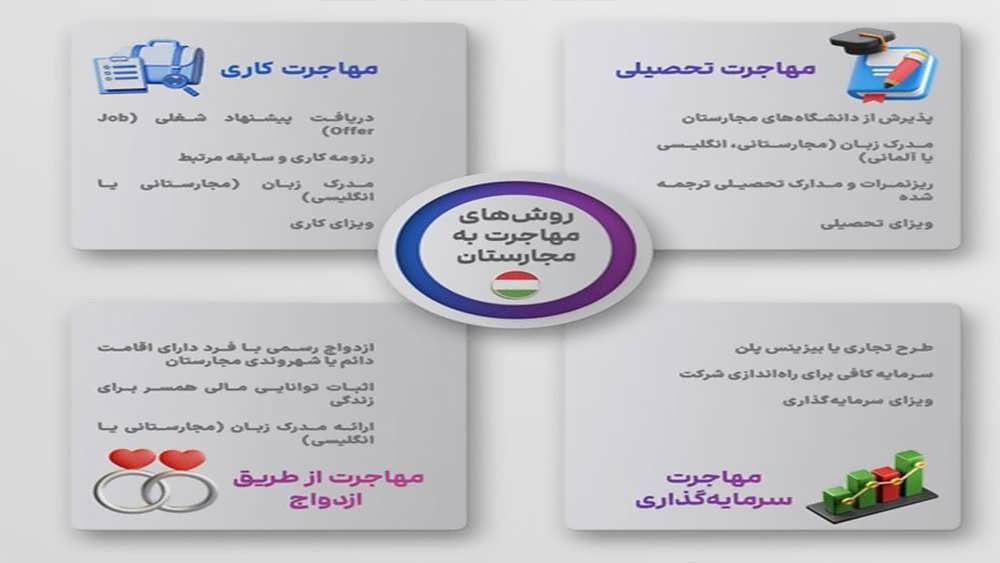 انواع ویزای مجارستان