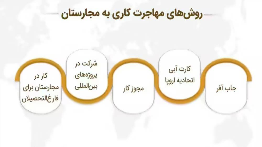 مهاجرت کاری به مجارستان