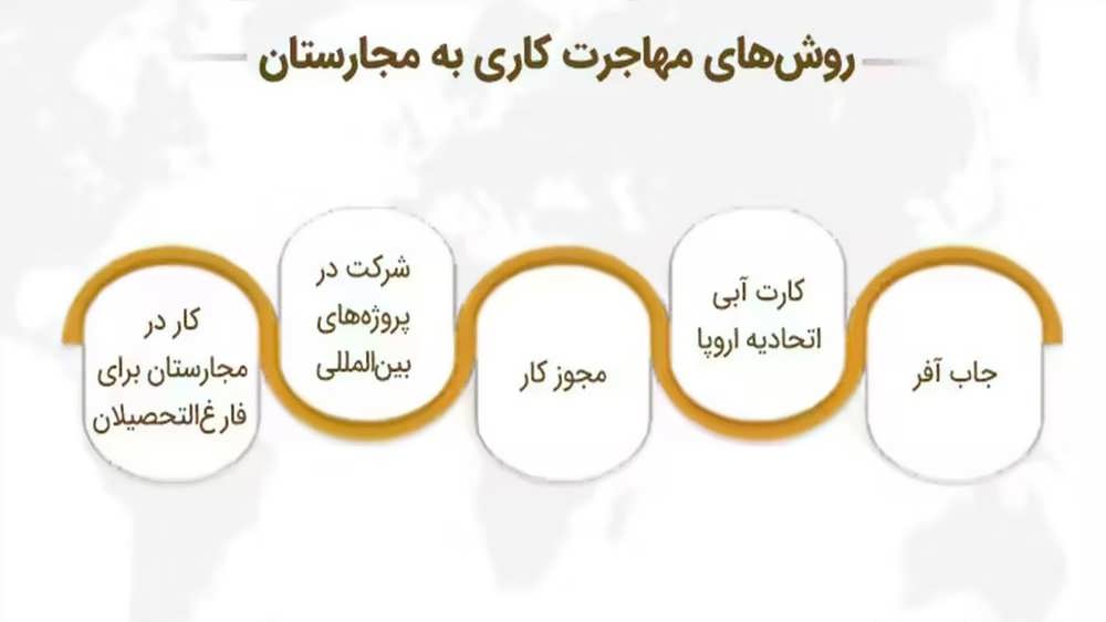 مهاجرت کاری به مجارستان