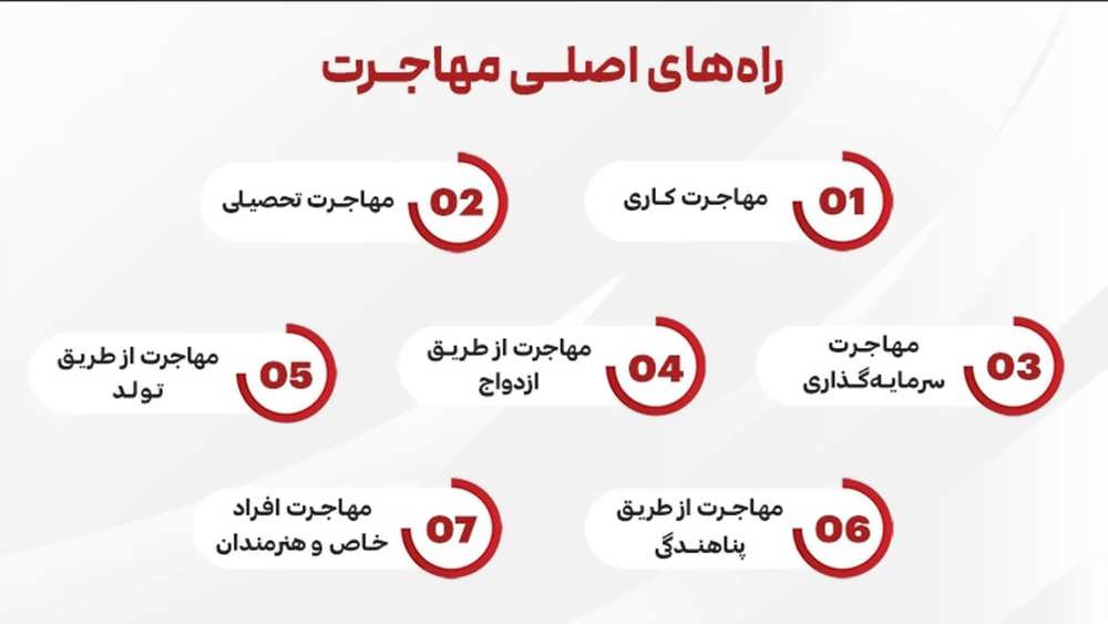 روش های مهاجرت به لتونی