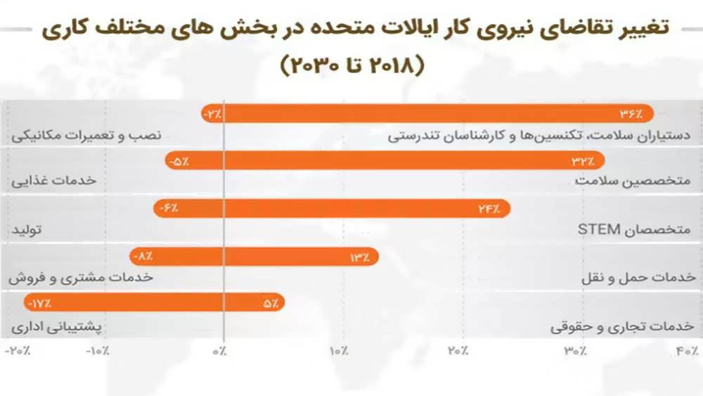 مشاغل محبوب در آمریکا