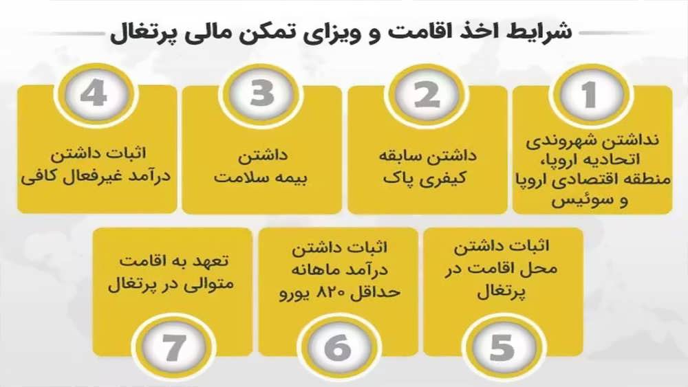 شرایط اخذ اقامت و ویزای تمکن مالی پرتغال (D7)