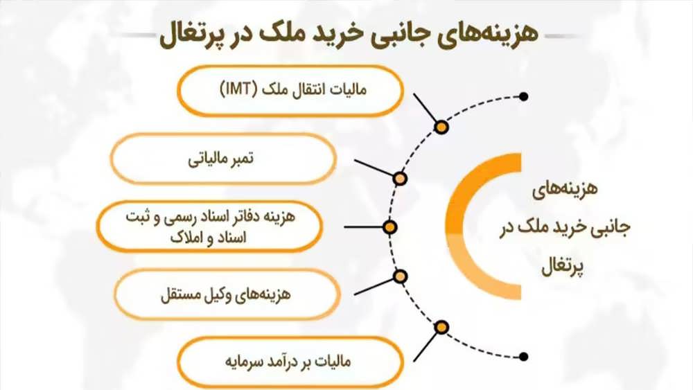 هزینه های جانبی خرید ملک در پرتغال