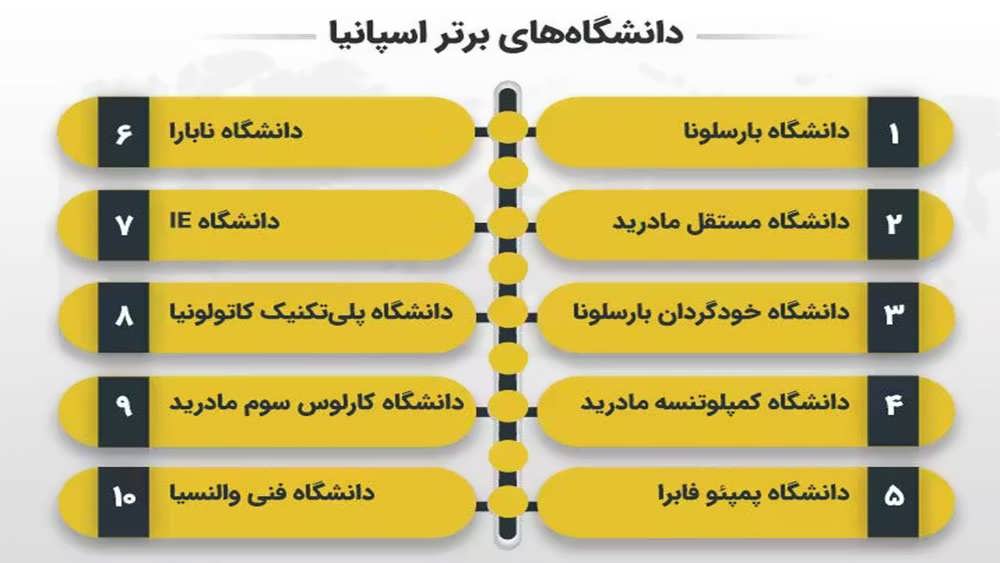 دانشگاه های برتر اسپانیا
