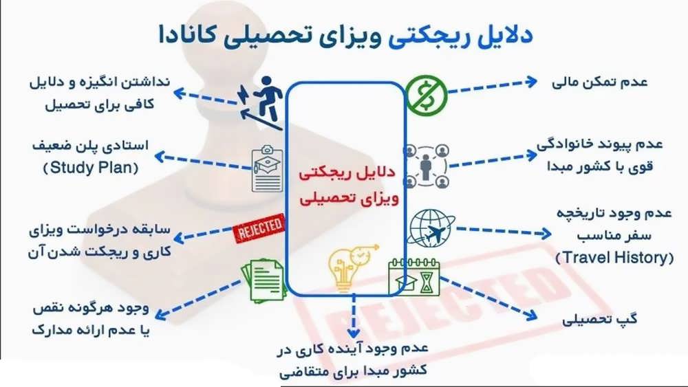 نمودار دلایل ریجکت ویزای تحصیلی