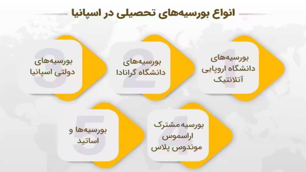 انواع بورسیه های تحصیلی در اسپانیا