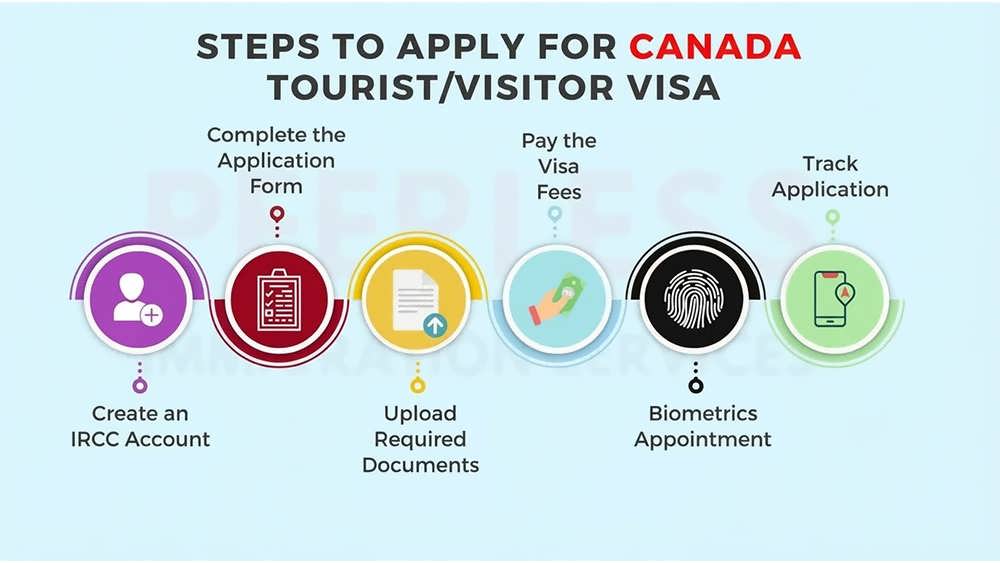 مراحل ویزای ویزیتوری کانادا