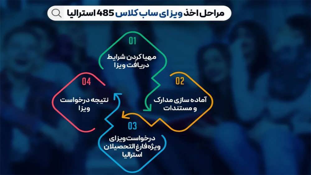 فرآیند دریافت ویزای ۴۸۵