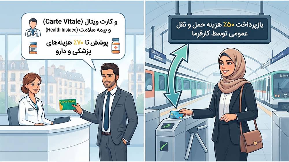 اینفوگرافیک مزایای تامین اجتماعی در فرانسه شامل بازپرداخت هزینه حمل و نقل عمومی و ارائه کارت ویتال (Carte Vitale) توسط متخصصان ایرانی.