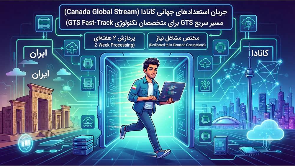اینفوگرافیک جریان استعدادهای جهانی (GTS) کانادا برای پردازش دو هفته ای ویزای کار متخصصان تکنولوژی با راهنمایی کاراویزا.