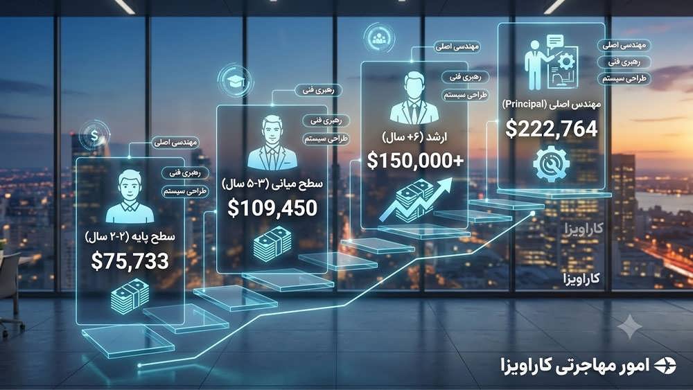 چرا سطح تجربه در حقوق مهندس نرم افزار مهم است؟