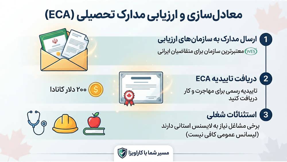 اینفوگرافیک فرآیند ارزیابی و معادل سازی مدارک تحصیلی (ECA) برای کانادا شامل مراحل WES و استثنائات مشاغل دارای لایسنس با راهنمایی کاراویزا