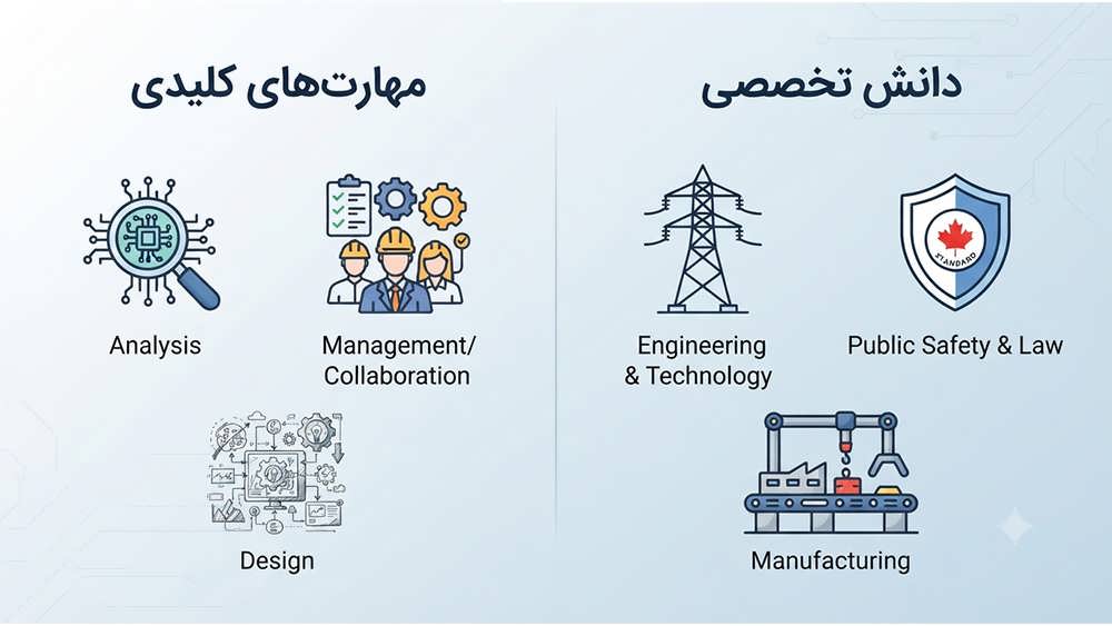 یک اینفوگرافیک مدرن که به دو بخش تقسیم شده است، مهارت های کلیدی (تحلیل، مدیریت، طراحی) و دانش تخصصی (فناوری، ایمنی، ساخت) مورد نیاز مهندسان برق در کانادا را با آیکون های مربوطه نشان می دهد.