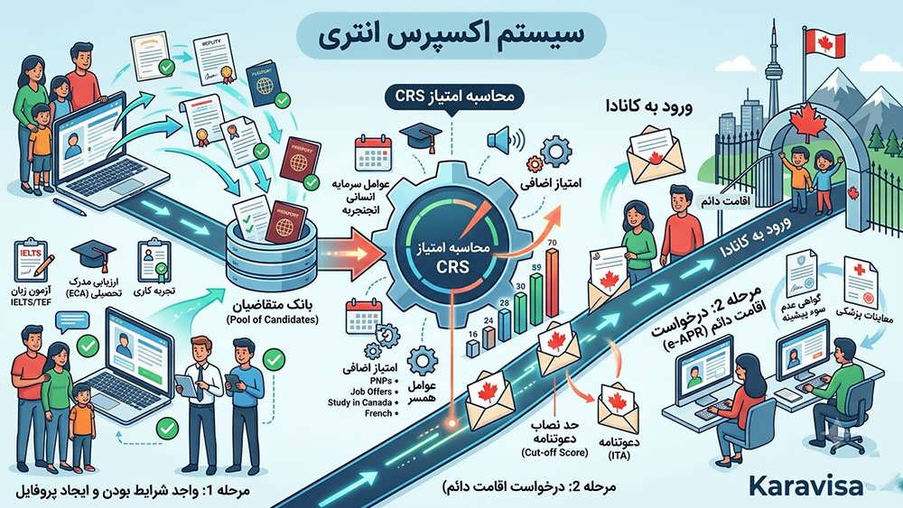 چگونه از ایران برای مشاغل کانادا درخواست دهیم؟