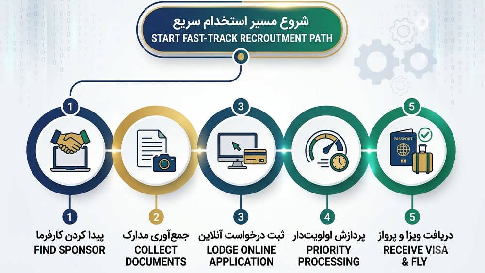 ینفوگرافیک گام‌به‌گام درخواست ویزای کاری سریع انگلستان به زبان فارسی و انگلیسی.