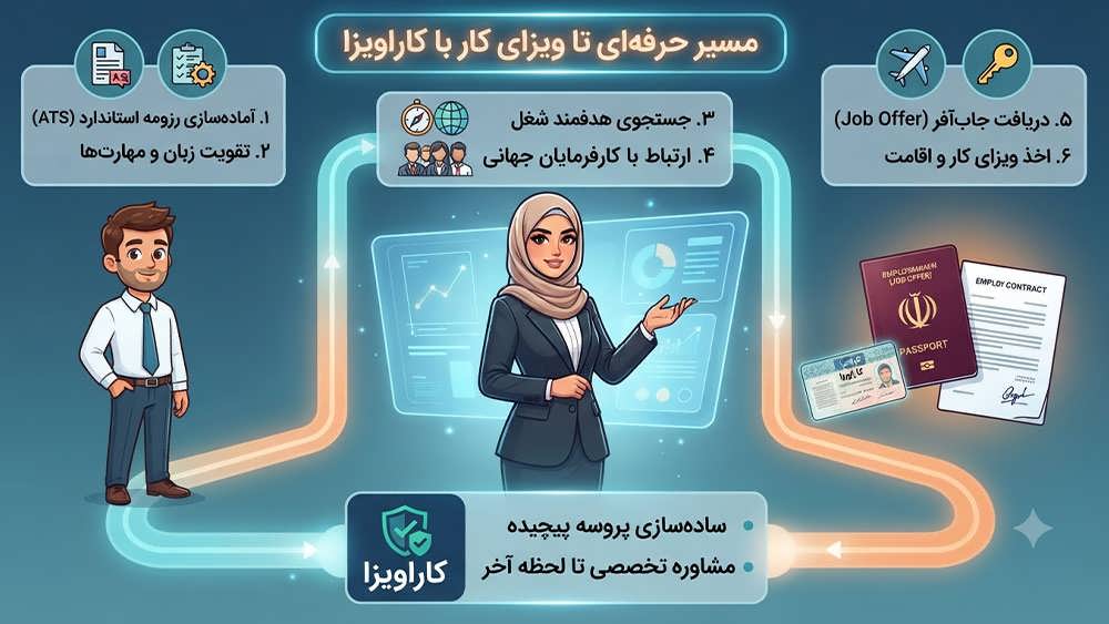 اینفوگرافیک خدمات موسسه مهاجرتی کاراویزا، شامل نگارش رزومه استاندارد، ارتباط با کارفرمایان بین المللی و ساده سازی پروسه دریافت ویزای کار.