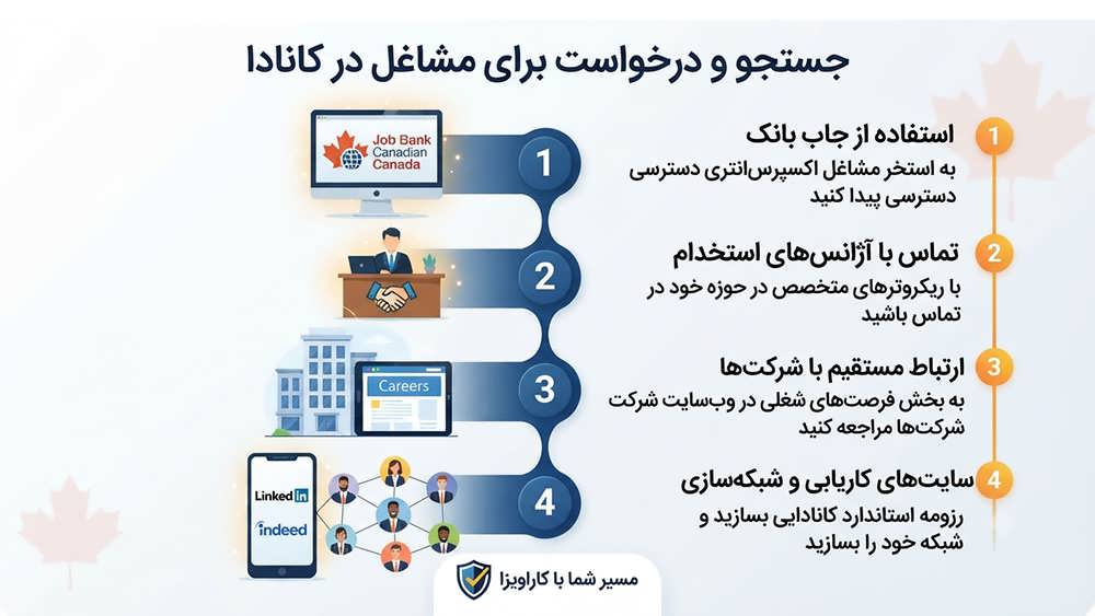 اینفوگرافیک مراحل و ابزارهای کاریابی در کانادا شامل Job Bank، آژانس ها و شبکه سازی حرفه ای با پشتیبانی کاراویزا.