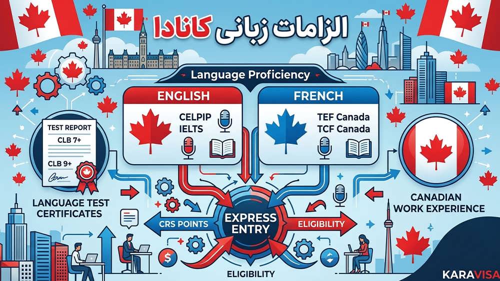 الزامات زبانی برای کار در کانادا برای ایرانیان