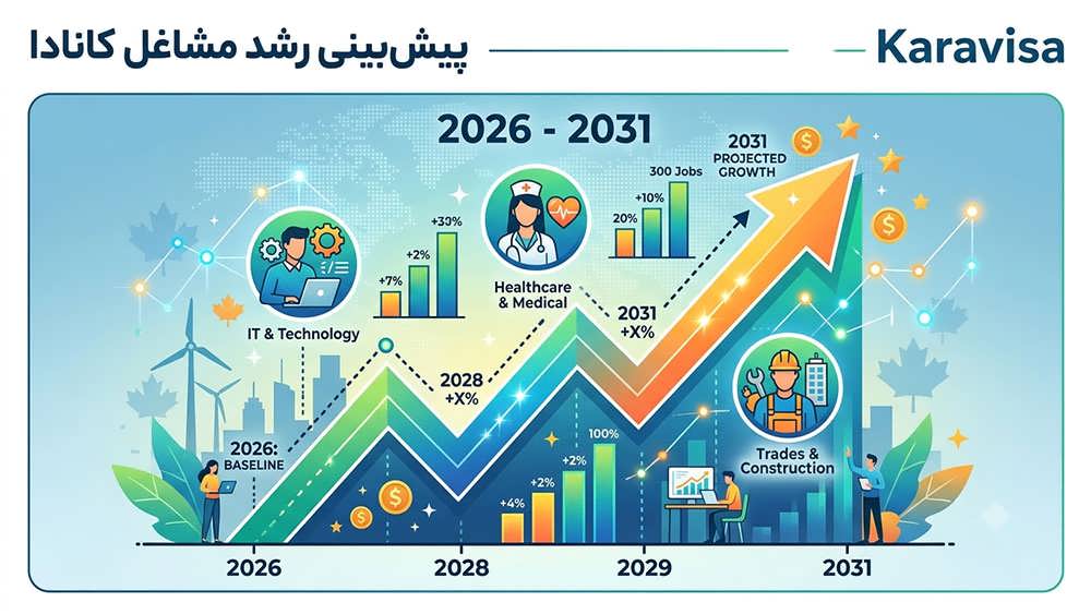 مشاغل با پیش بینی رشد خاص (۲۰۲6-۲۰۳۱)