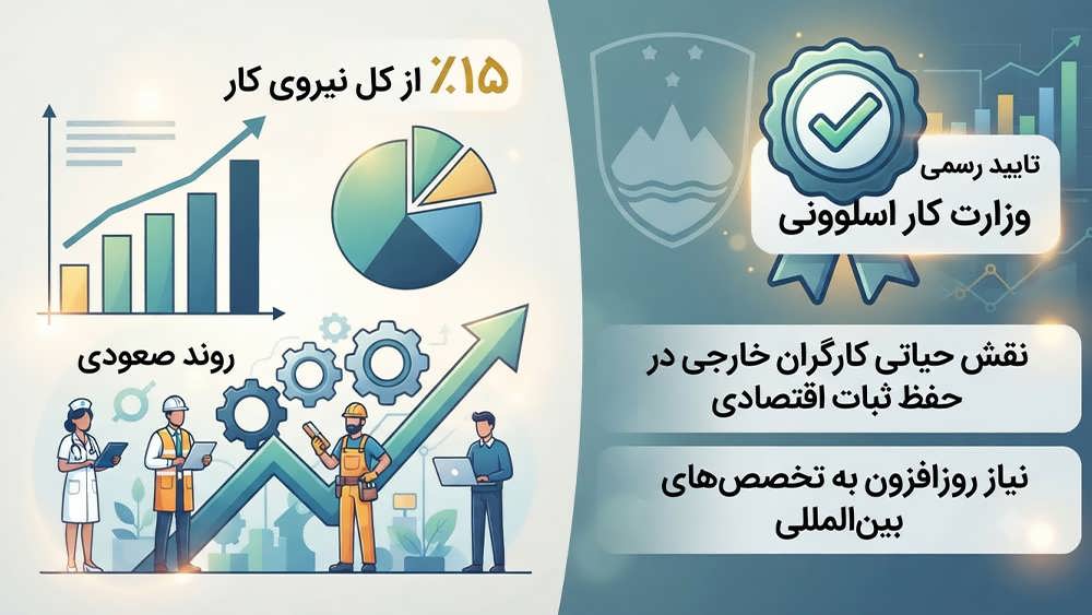 نمودار آماری نیاز اسلوونی به نیروی کار بین المللی و تایید رسمی وزارت کار این کشور.