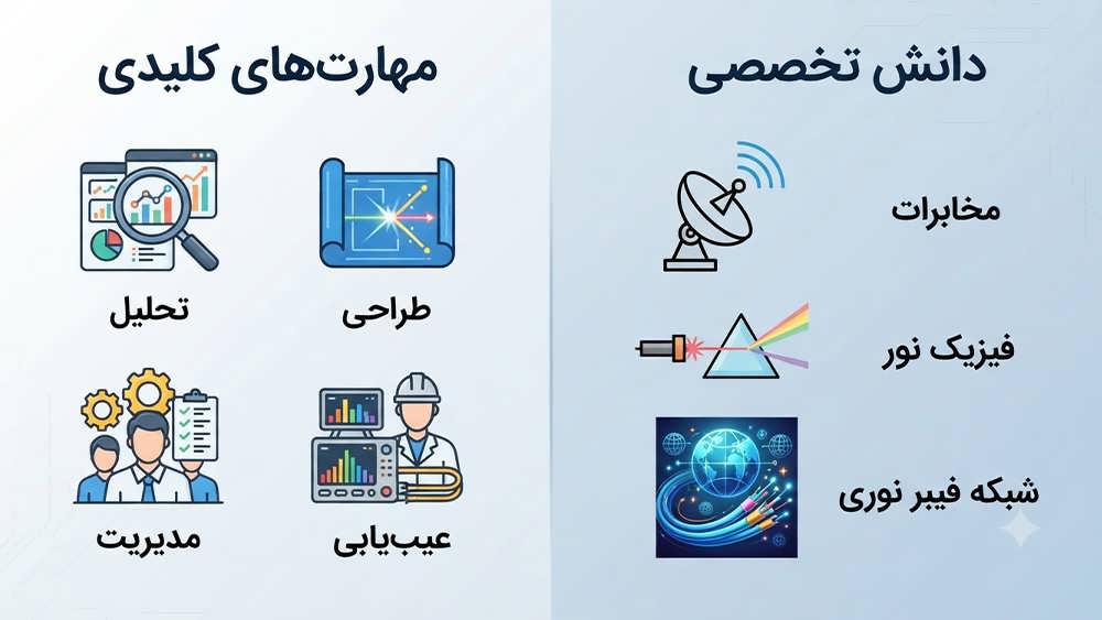 یک اینفوگرافیک مدرن به زبان فارسی که مهارت های کلیدی (تحلیل، طراحی، مدیریت، عیب یابی) و دانش تخصصی (مخابرات، فیزیک نور، شبکه فیبر نوری) مورد نیاز برای مهندسان ارتباطات نوری را با آیکون های مربوطه نشان می دهد.