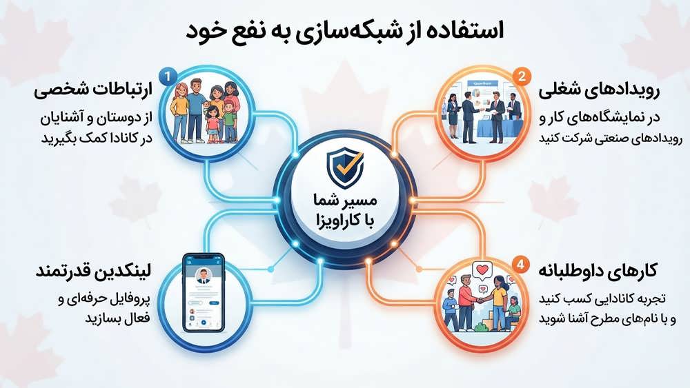 اینفوگرافیک استراتژی شبکه سازی حرفه ای در کانادا شامل ارتباطات شخصی، رویدادها، لینکدین و کارهای داوطلبانه با مشاوره کاراویزا.
