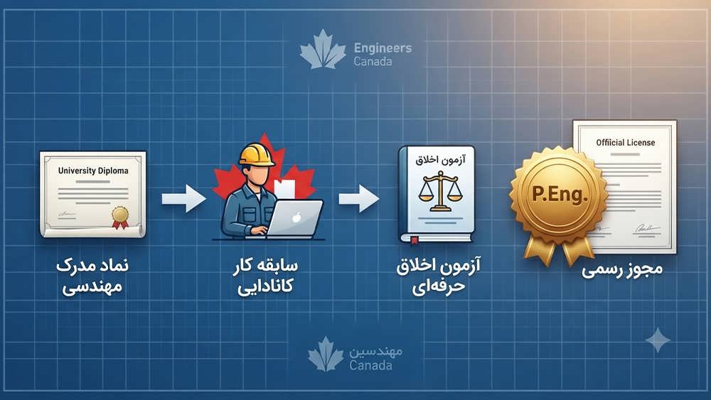 یک فلوچارت گرافیکی روی پس زمینه نقشه فنی (Blueprint) که مراحل دریافت مجوز مهندسی حرفه ای (P.Eng.) در کانادا را برای مهندسان ارتباطات نوری نشان می دهد، از مدرک لیسانس و سابقه کار تا آزمون اخلاق حرفه ای و مهر نهایی P.Eng.