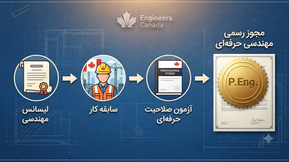 یک فلوچارت گرافیکی روی پس زمینه نقشه فنی (Blueprint) که مراحل دریافت مجوز مهندسی حرفه ای (P.Eng.) در کانادا را نشان می دهد، از مدرک لیسانس و سابقه کار تا آزمون اخلاق حرفه ای و مهر نهایی P.Eng.
