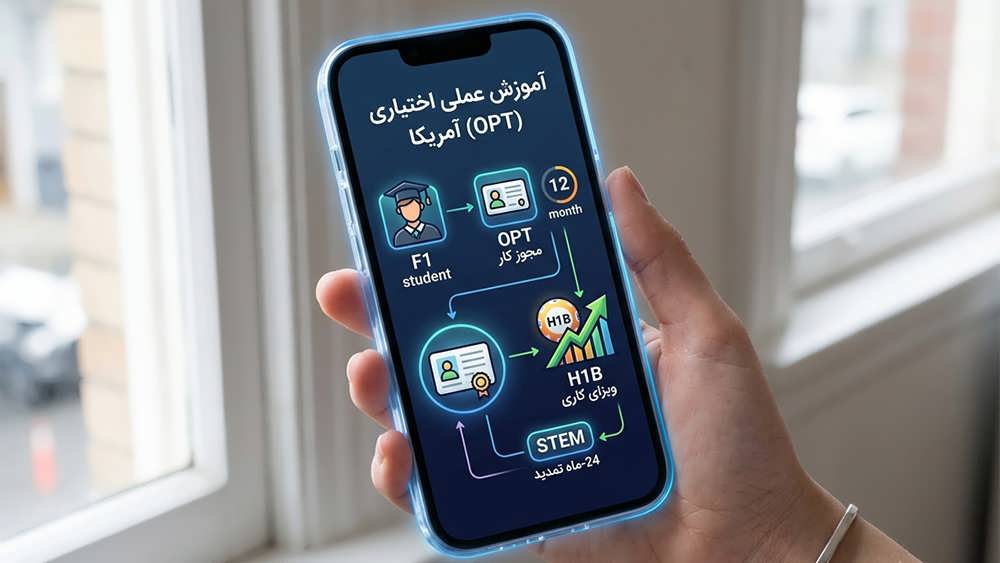 تصویر گرافیکی روند تمدید ویزای F1 به OPT و H1B آمریکا با آیکون های تخصصی - US OPT F1 to H1B Visa Process Infographic