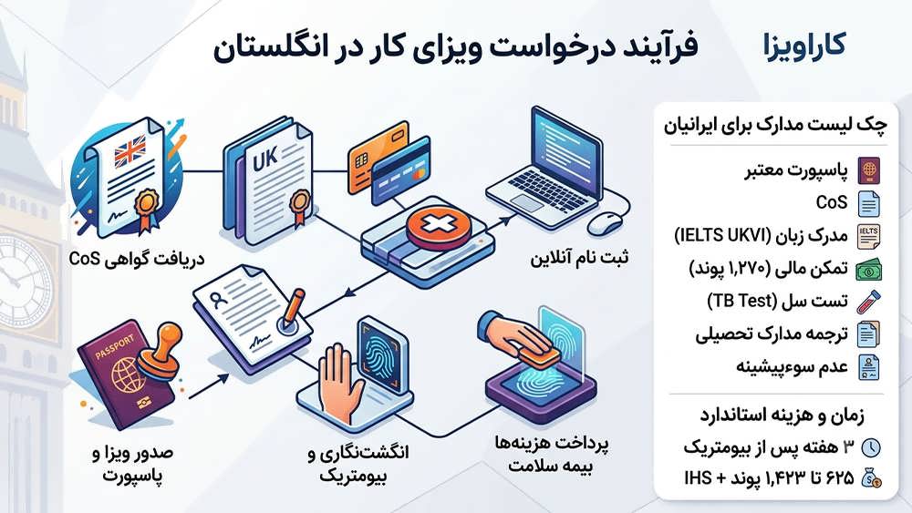 فرآیند درخواست ویزا