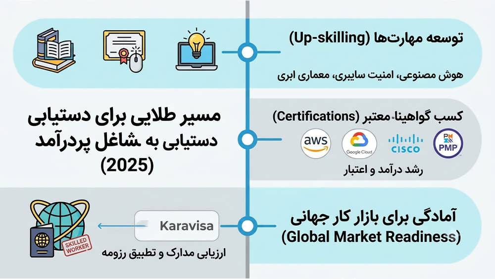 تا سال 2030 پردرآمدترین مشاغل کدامند؟