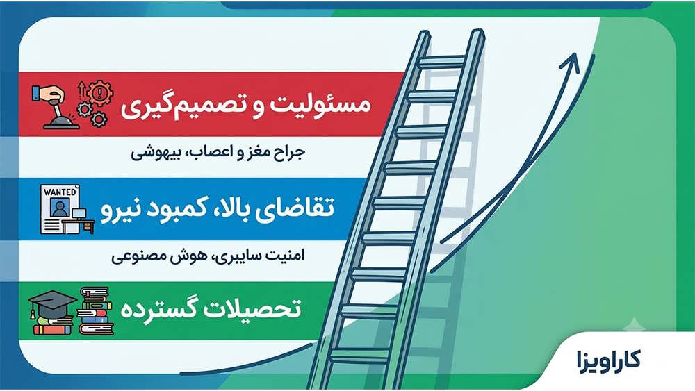 چه مشاغل جدیدی بالاترین حقوق را ارائه می دهند؟