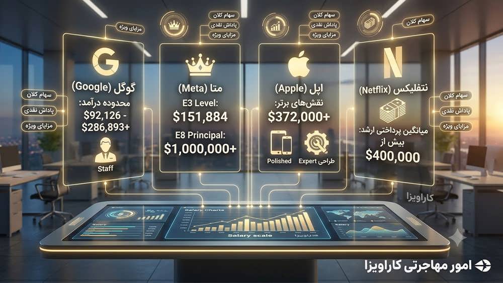 حقوق مهندس نرم افزار در برترین شرکت های فناوری (Big Tech)