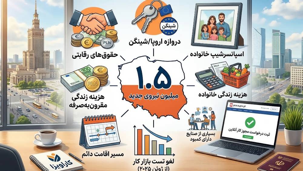 مزایای ویزای کار لهستان با اسپانسرشیپ - نیاز نیروی کار، حقوق و اقامت