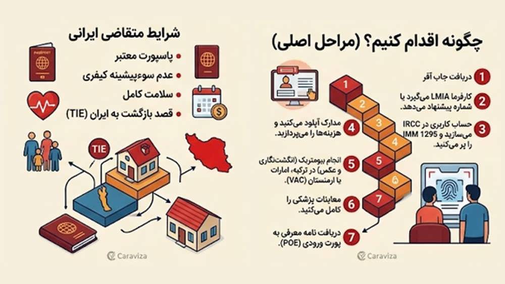 : مدارک اثبات Tie به ایران شامل سند ملک و وابستگی خانوادگی برای متقاضی ایرانی ویزای کار کانادا.