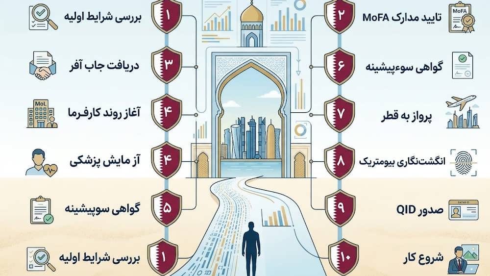 اینفوگرافیک مهاجرت به قطر برای دانشمندان داده، شامل آیکون های جاب آفر، مدرک تحصیلی، مهارت های پایتون و QID.