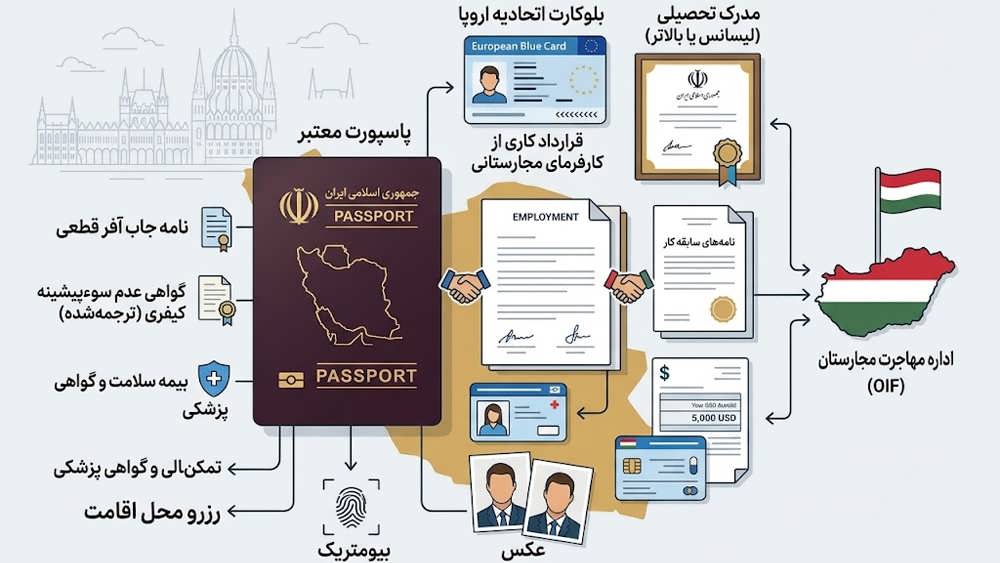 مزایای ویزای کار لهستان با اسپانسرشیپ - نیاز نیروی کار، حقوق و اقامت