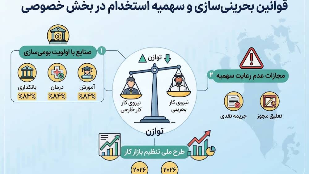 اینفوگرافیک سهمیه های استخدامی بحرینی سازی و تاثیر آن بر کسب وکارها.