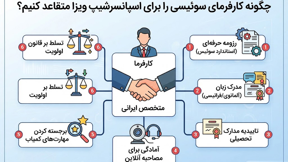راهنمای تصویری متقاعد کردن کارفرمای سوئیسی برای حمایت از ویزای کار.