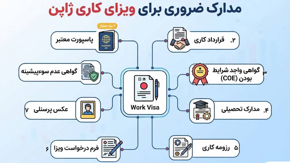 اینفوگرافیک شرایط و مدارک ضروری برای ویزای کار ژاپن.