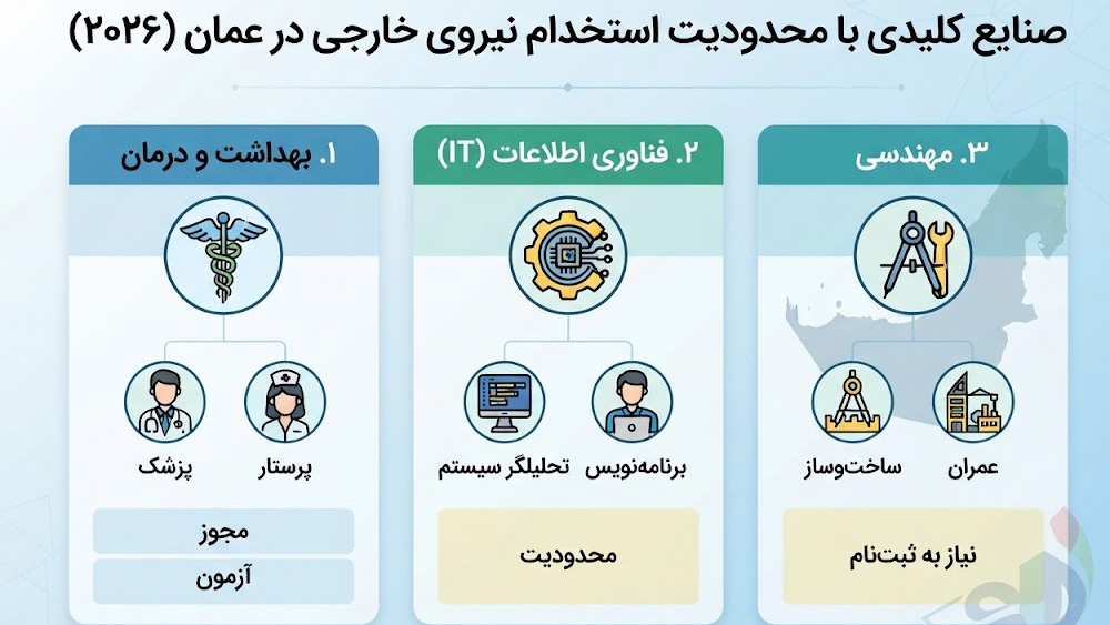 راهنمای تصویری صنایع دارای محدودیت ویزای کار برای اتباع خارجی در عمان.