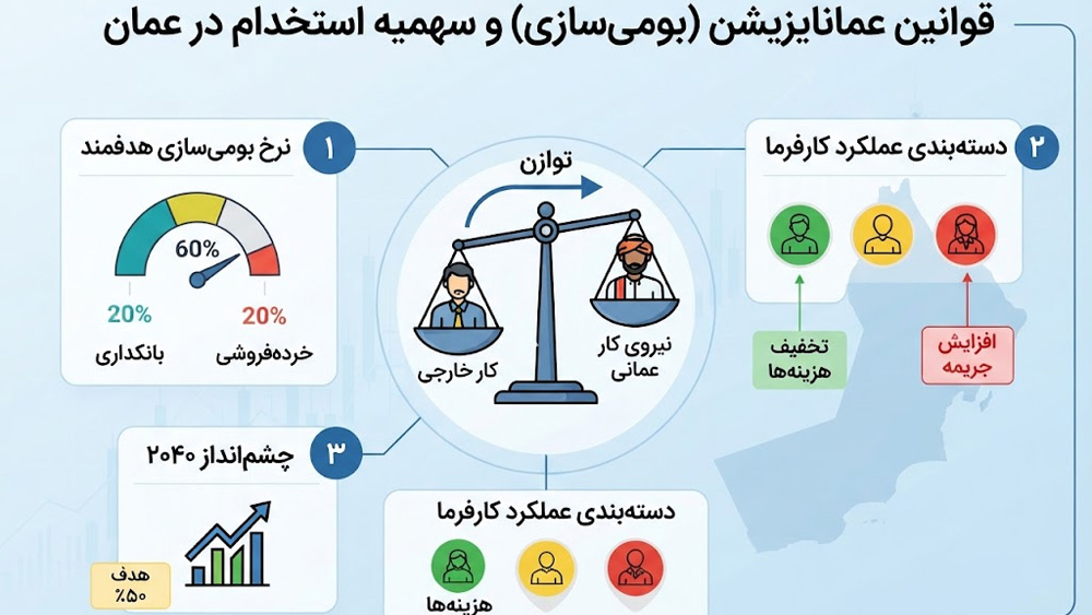 اینفوگرافیک سهمیه های استخدامی عمانایزیشن و تاثیر آن بر کسب وکارهای خارجی.