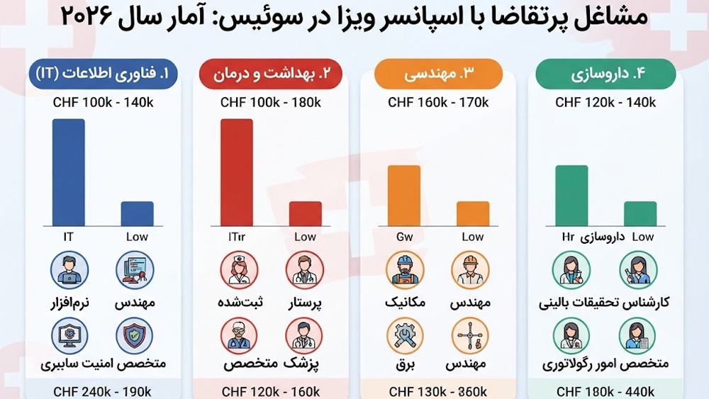 اینفوگرافیک مشاغل مورد نیاز و پردرآمد با اسپانسرشیپ ویزای سوئیس.