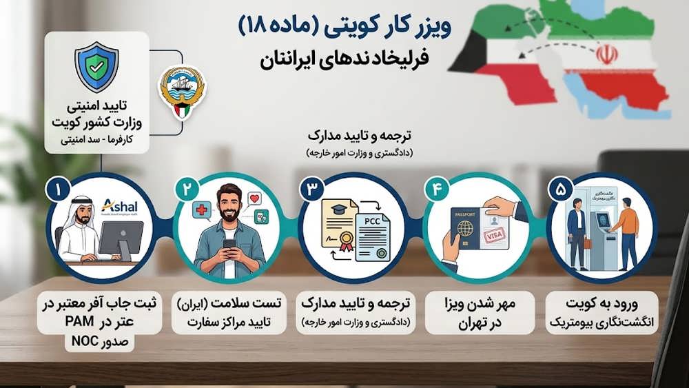 مراحل گام به گام روند صدور ویزای کار کویت (ماده ۱۸)